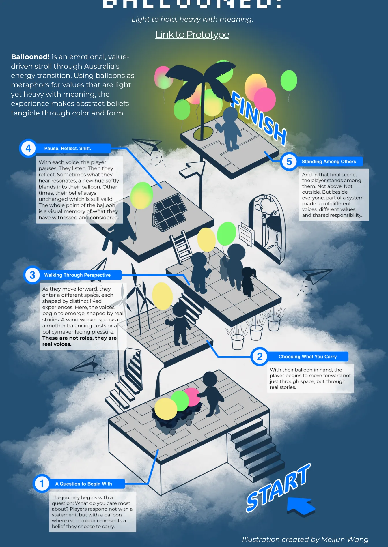 Isometric illustration of the journey from START to FINISH across five platforms, floating on clouds