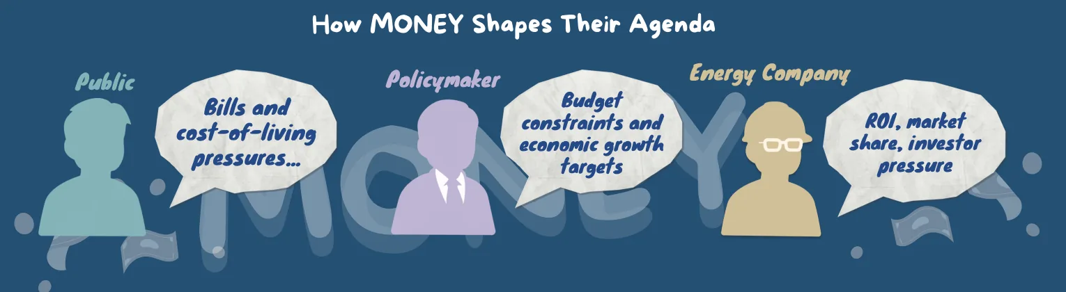 How money shapes their agenda. Public: bills and cost-of-living pressures. Policymaker: budget constraints and economic growth targets. Energy company: ROI, market share, investor pressure.